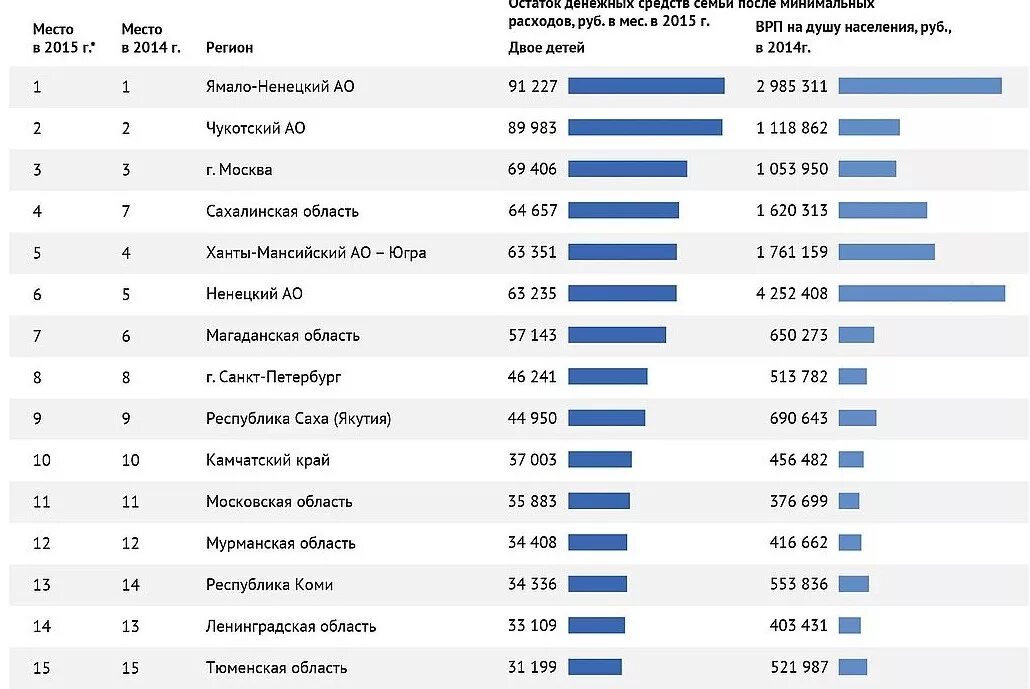 Решу врп 7. Самые богатые регионы страны. Уровень благосостояния по регионам. Рейтинг регионов по благосостоянию. Богатые регионы России по уровню жизни.