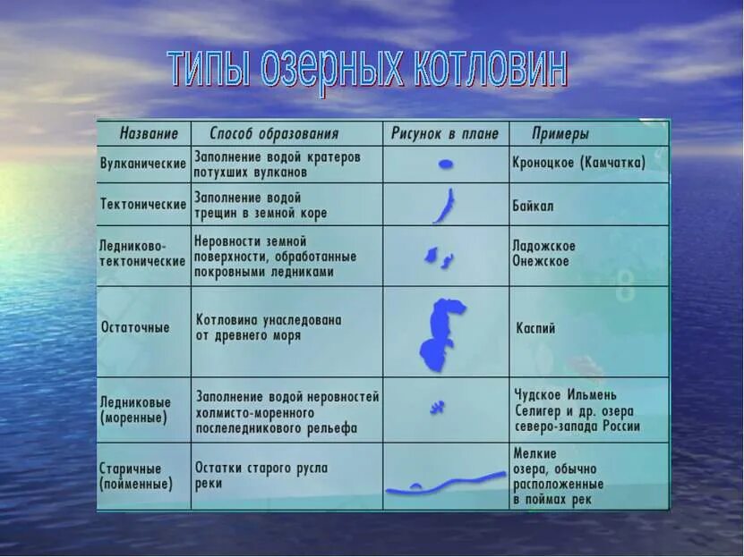 Назовите 3 озера россии. Типы котловин. Классификация озер таблица. Происхождение озер России. Происхождение Озерной котловины озера.