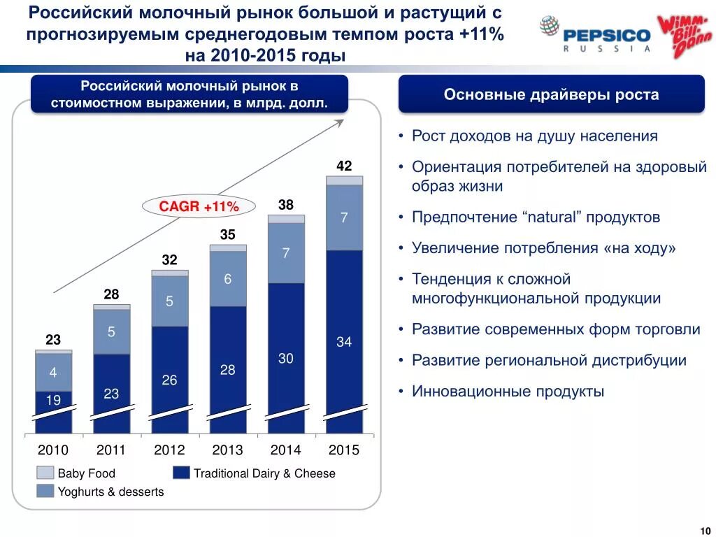 Молочный рынок России. Рынок молока в России. Рынок молочных продуктов в России. Перспективы развития молочной продукции.