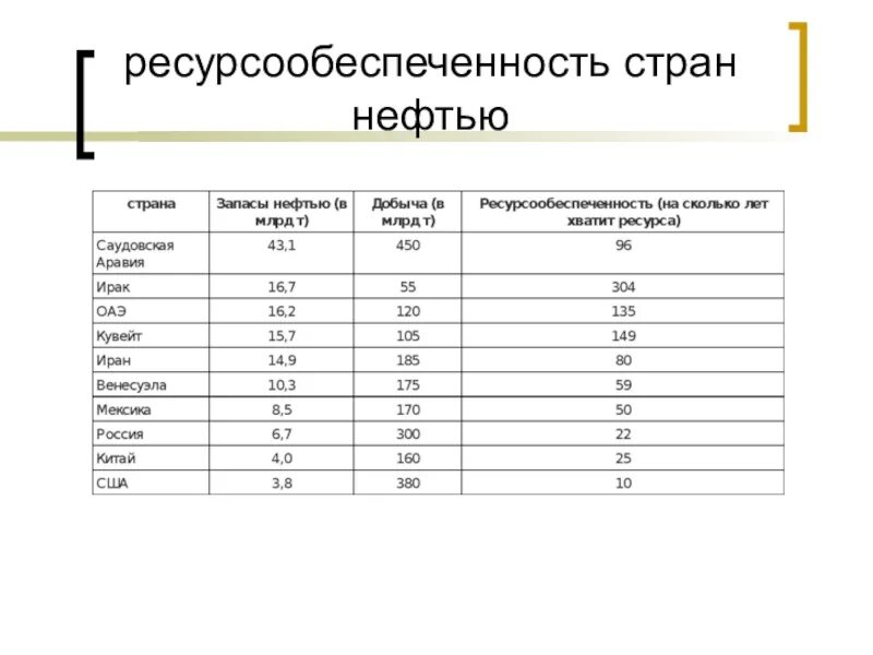 Ресурсообеспеченность США нефтью таблица. Ресурсообеспеченность Великобритании таблица. Ресурсообеспеченность стран углем таблица.