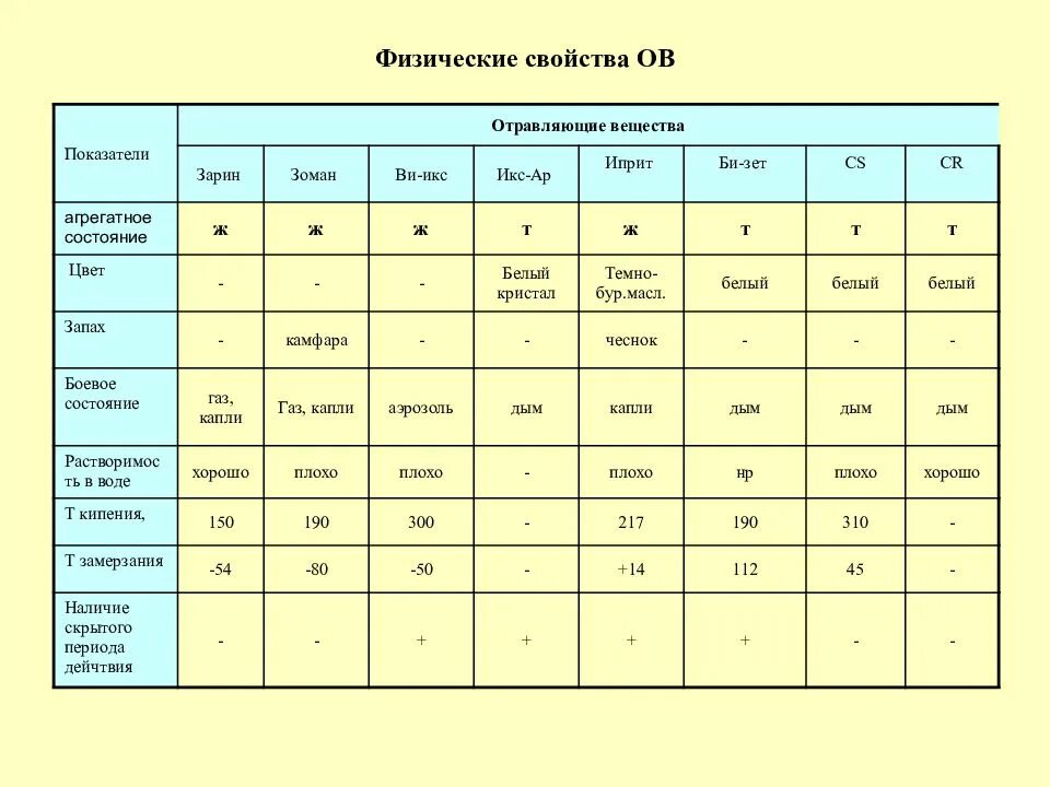 Физико-химические свойства отравляющих веществ. Физико химические свойства отравляющих веществ таблица. Физико-химические свойства боевых отравляющих веществ. Химические отравляющие вещества таблица. Характеристика bi