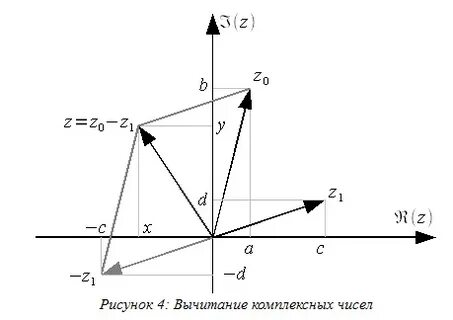 Вычитание комплексных чисел