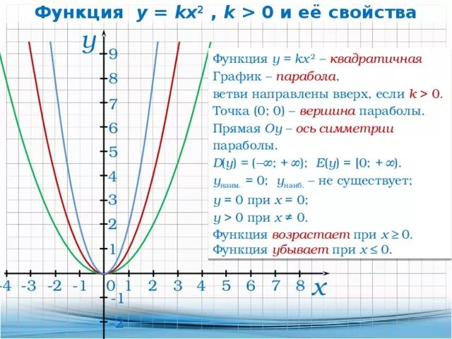 Выберите функции графиками которых являются параболы. График функции игрек равно 1 икс. график функции игрек равно икс в 3 степени. график функции игрек равно икс в квадрате. график функции игрек равен икс в квадрате.