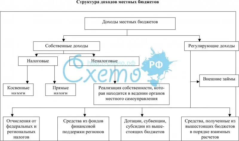 Понятие и виды местных бюджетов