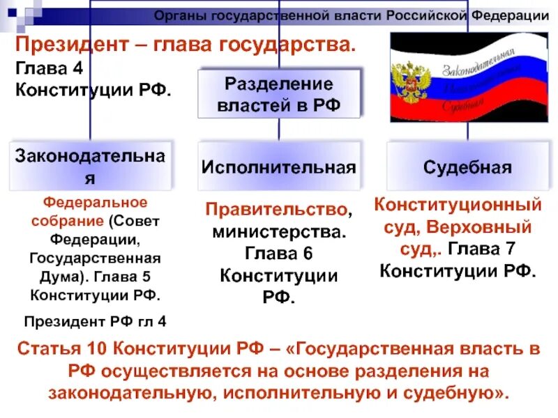 Четыре власти в государстве. Президент рф глава 4 конституции рф. конституция рф глава 5 федеральное собрание. глава 5 федеральное собрание. государственные органов рф в конституции.