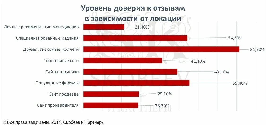 Уровень доверия к СМИ. Уровень доверия интернету. Уровень доверия в компаниях. 5 Уровней доверия. Сайт доверие в сети