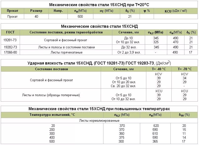 10 механических свойств. Предел прочности стали 15хснд. Сталь 10 механические характеристики. Сталь марки 15хснд-3. Твердость стали 10.