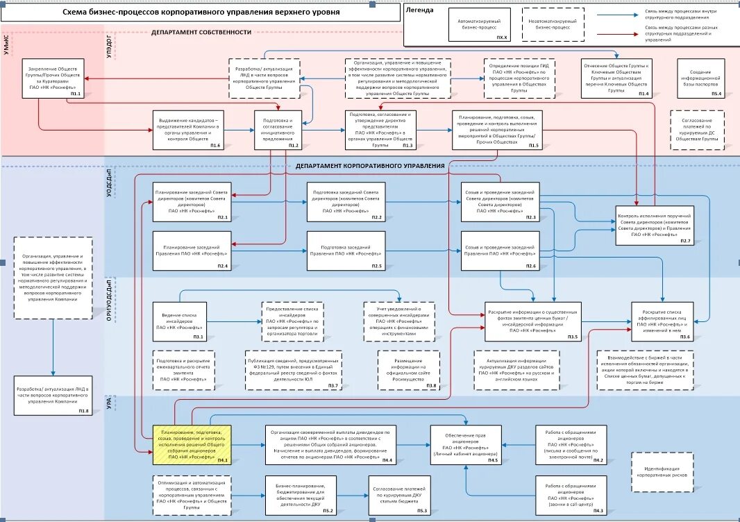 Модель бизнес процессов предприятия. Бизнес схема. Схема бизнес процессов Роснефть. Бизнес процессы корпоративного управления.