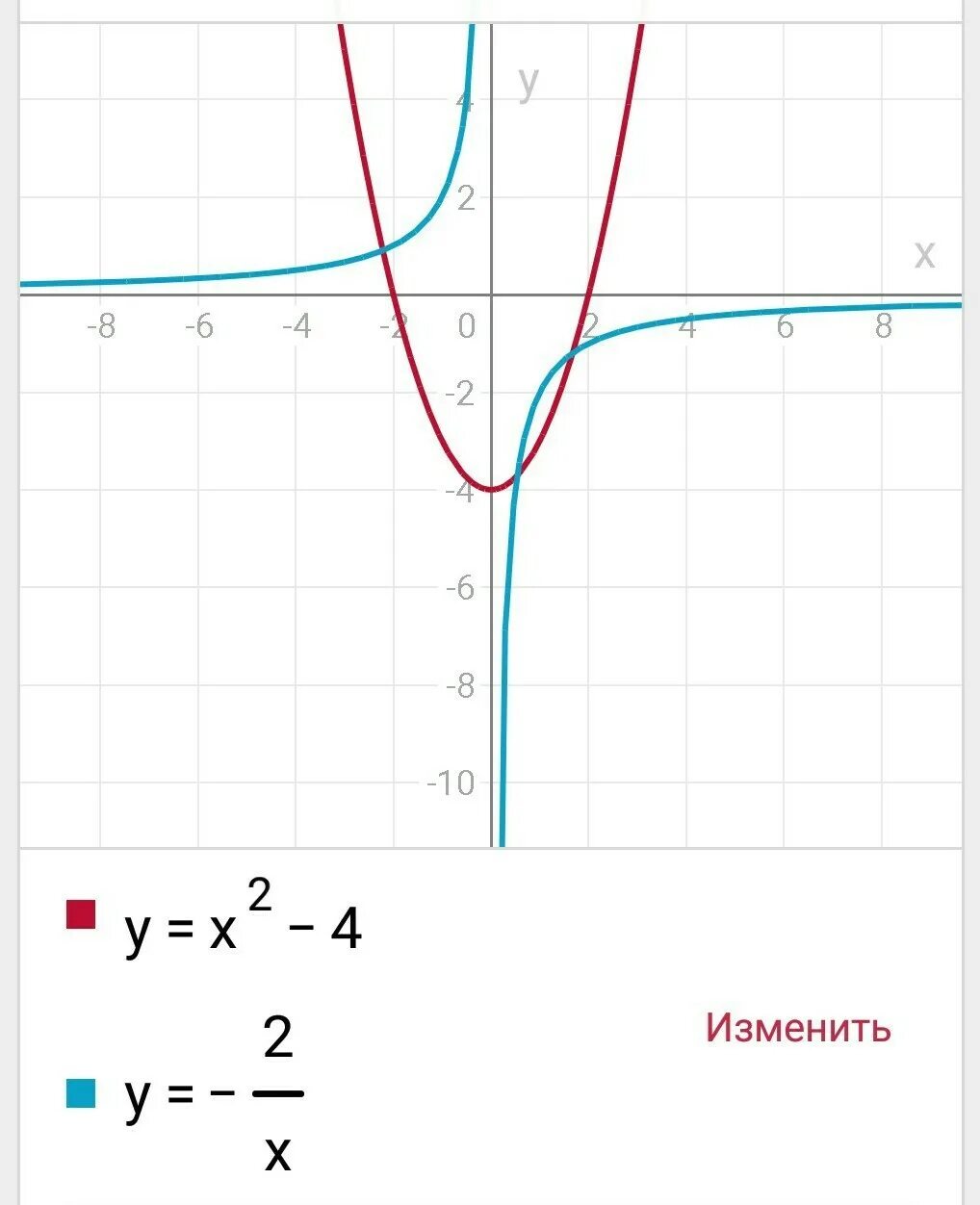 Решить графическое уравнение x 3x. Графически решить уравнение 4х2=4_х. Решите Графическое уравнение х2 3х-2. Решите графически уравнение х 2 = 4.. 3/Х=2х+1 решите Графическое уравнение.