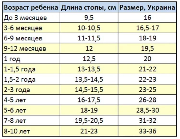 Размер ноги у годовалого. Длина стопы и размер обуви ребенка по возрасту таблица. Размер ноги у ребенка по возрасту мальчик таблица. Размер стопы у детей по возрасту в см таблица. Размер стопы ребенка в 2 года.