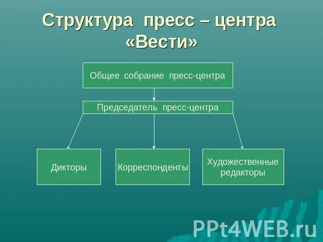Проект создания школьного пресс центра Дистанционное обучение, ГБОУ Школа № 1355, Москва