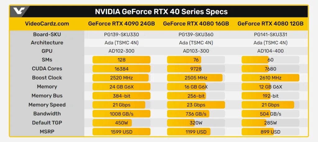 Gddr6 частота. Geforce rtx. Rtx 4070 ti. Rtx 4070 ti размеры. Rtx 4090 характеристики.