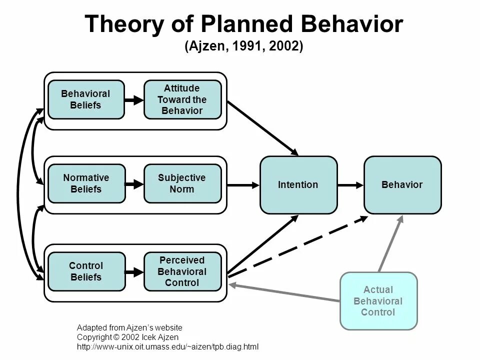 Theory of planned Behavior. Theory of planned Behavior Ajzen. Ajzen i. the Theory of planned Behavior. Теория запланированного поведения Айзена.