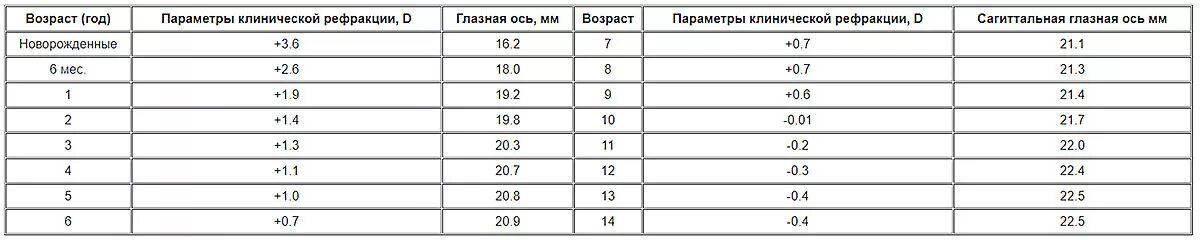 Норма зрения в год. Возрастная норма дальнозоркости у детей. Нормы зрения у детей таблица. Норма диоптрий у детей по возрасту. Нормы зрения по возрасту таблица.