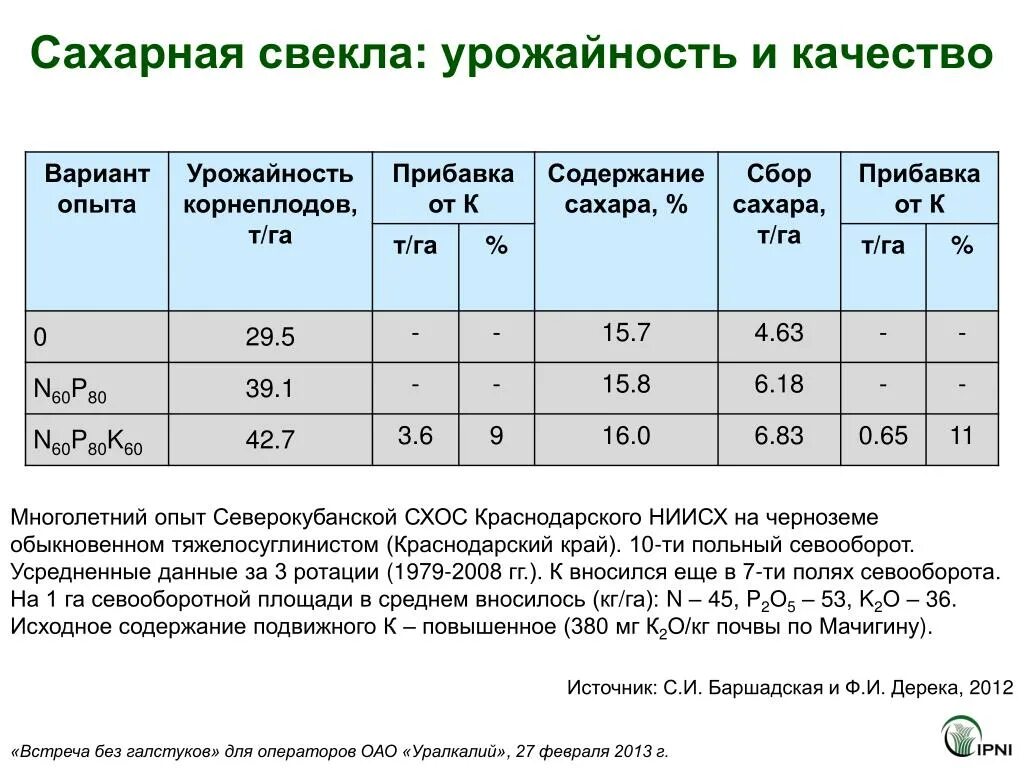 Сколько килограммов сахарной свеклы. Урожайность сахарной свеклы с 1 га. Рожйность коомовой свекл. Таблица урожайность сахарной свеклы. Сахаристость сахарной свеклы.