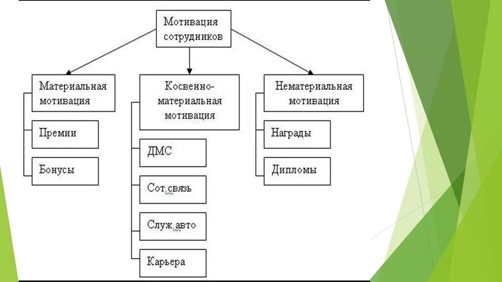 Мотивации рабочего места. Система мотивации схема. Виды мотивации сотрудников в организации. Схема мотивации сотрудников. Схема мотивации персонала на предприятии.