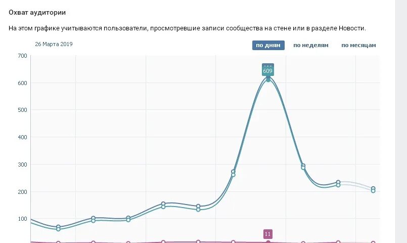 Охват аудитории. Большой охват аудитории иллюстрация. Охват аудитории пример. Схема охвата аудитории. Размах охват 7