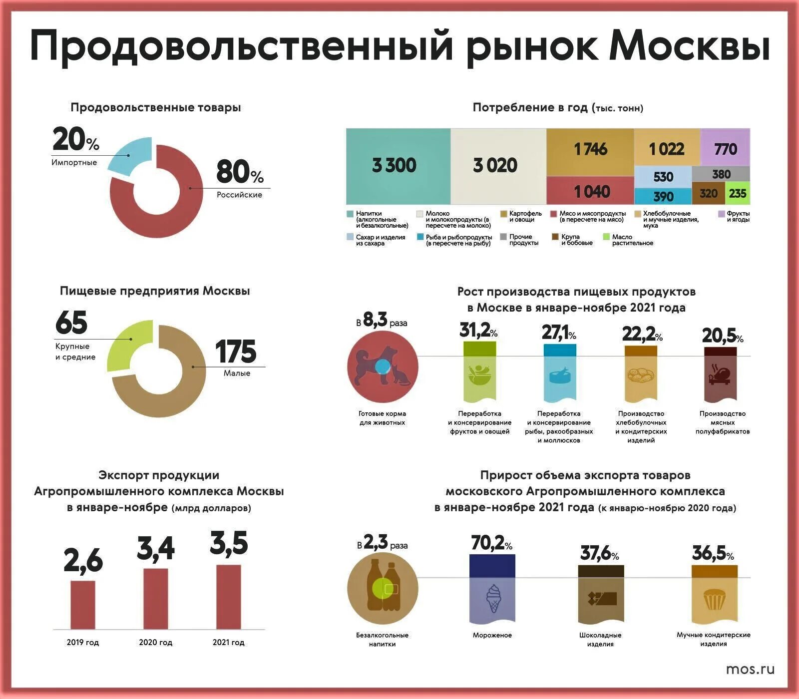 Зависимость продовольственного рынка от импортных товаров