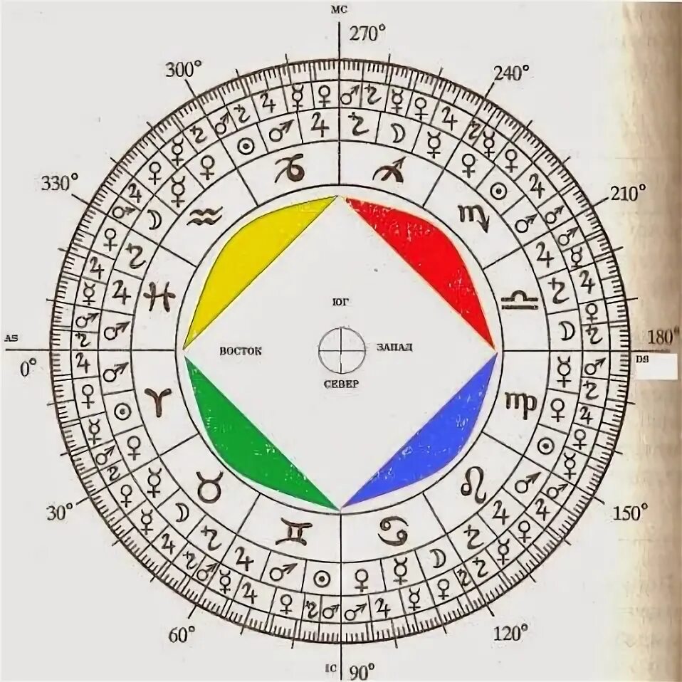 Дирекции асценденте. Зодиакальный круг с градусами. Зодиакальный круг с градусами и минутами. Градусы планет в натальной карте. Астрологический круг с градусами.