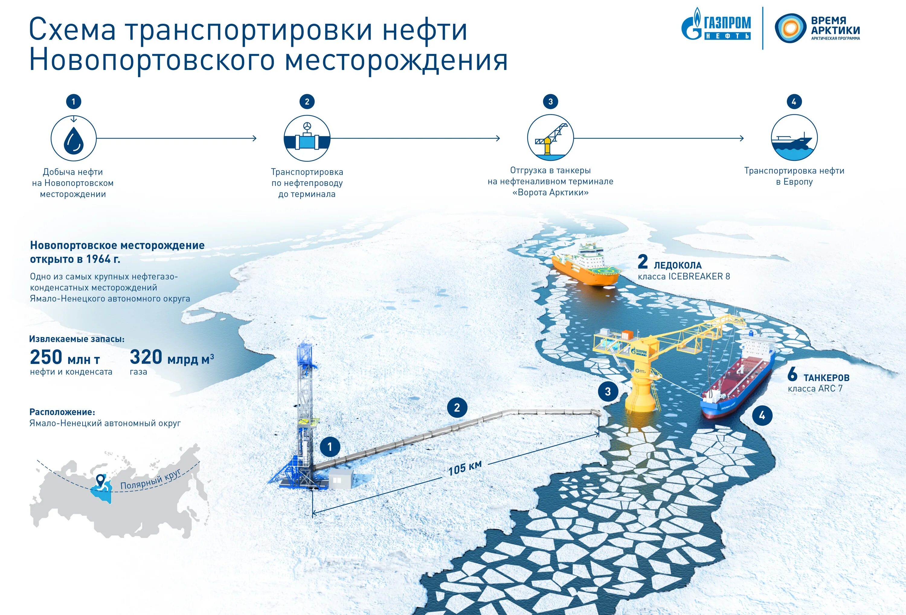 Программа газ нефть. Новопортовское месторождение схема. Ворота Арктики .Новопортовское месторождение.