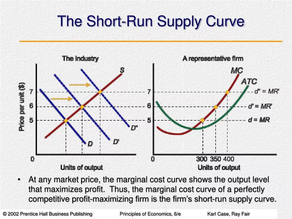 Short Run Supply curve. The competitive firm’s short - Run Supply curve. The short-Run individual Supply curve of a firm is:. Market Supply curve. Short supply