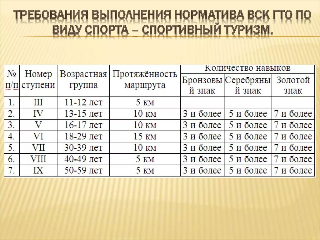 Выполнения нормативы 5 5. Спортивный туризм нормативы. Нормативы по спортивному туризму. Спортивный туризм разряды. Разряды по спортивному туризму.