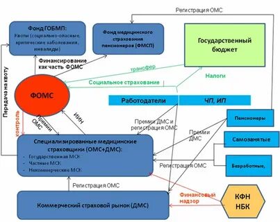 Операции по квотам омс