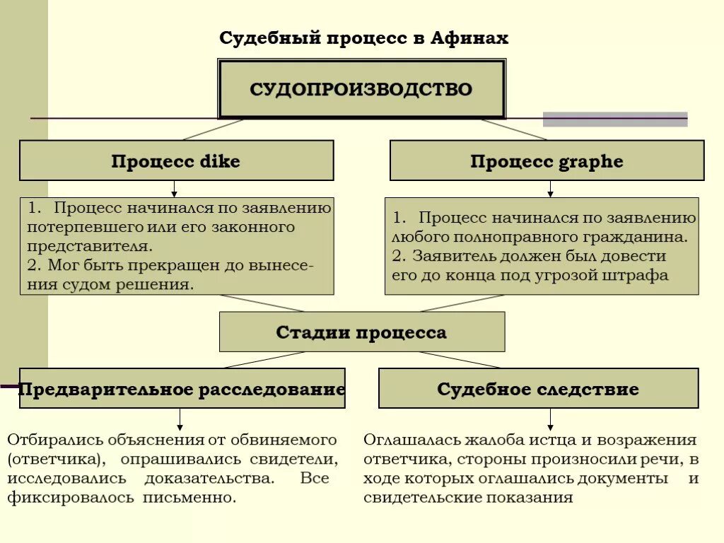 Стадии судебного процесса в Афинах. Судебный процесс в Афинах. Судебная система Афин. Судебный процесс древних Афин.