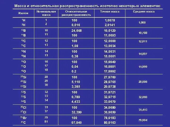 Таблица относительной массы некоторых изотопов. Таблица распространенности изотопов. Относительная масса изотопов. Массы изотопов химических элементов. В 1 9 вес