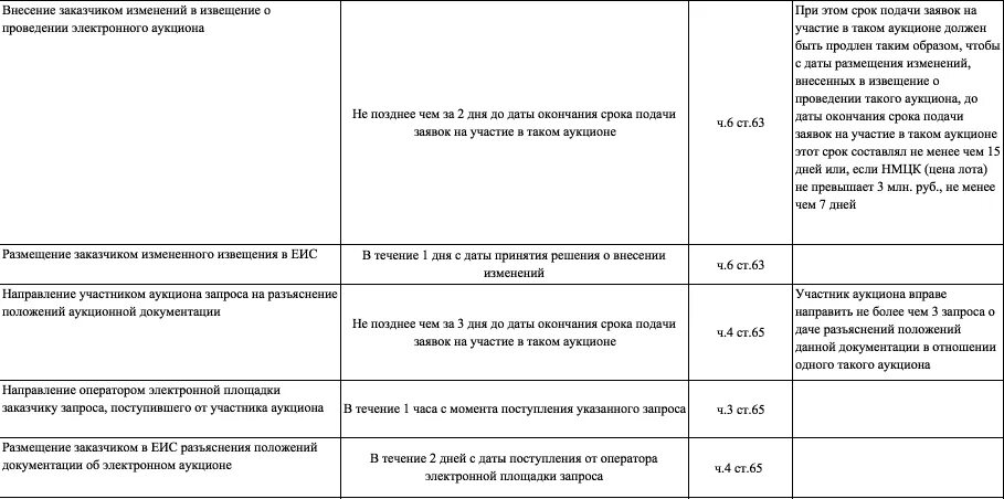 Электронный аукцион внесение изменений в документацию. Извещение о проведении электронного аукциона по 44 фз. изменения в аукционную документацию сроки по 44 фз. извещение о проведении электронного аукциона сроки в таблице. образец документация к аукциону.