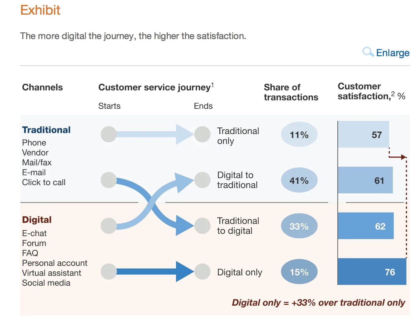 Many digital. Satisfied customer примеры. болей клиентов в digital mckinsey. digital или traditional. digital customer experience.