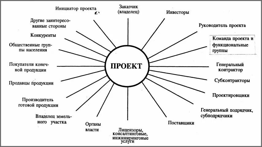 Окружение 20. Окружение и участники проекта. Участники проекта. Схема участников проекта. Внешние участники проекта.