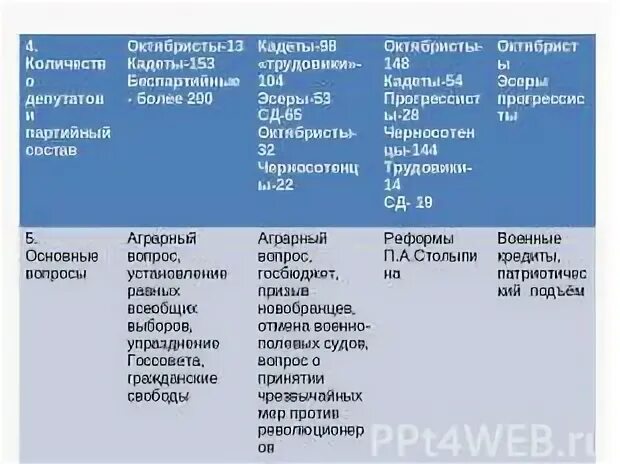 Чем различались программы кадетов и октябристов. Политические партии кадеты октябристы таблица. Эсеры октябристы кадеты таблица. Политические партии кадеты октябристы черносотенцы таблица. Эсеры кадеты октябристы большевики таблица.