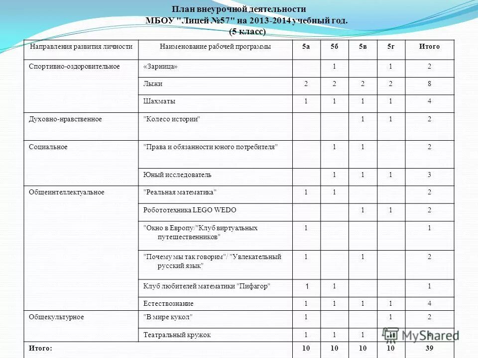 Программы по предметам начальной школы. Программы внеурочной деятельности 5-9 класс ФГОС по направлениям. Таблица внеурочной деятельности в начальной школе по ФГОС. Содержание программы внеурочной деятельности по ФГОС. План внеурочной деятельности.