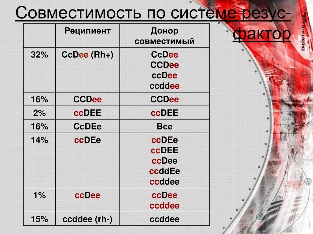 Фенотип крови c c e e. Фенотип группы крови по системе rh. Группа резус фенотип. Фенотипы группы крови таблица. Фенотип резус фактора.