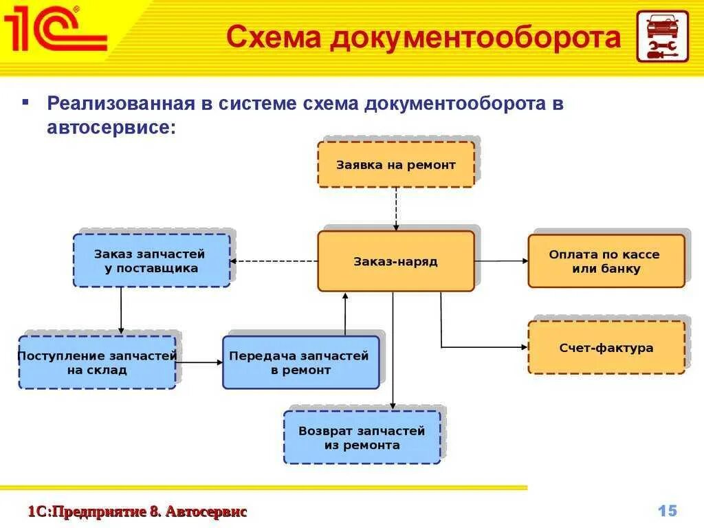 Схема документооборота в 1с предприятие. 1с документооборот схема процесса. Схема документооборота в 1с управление торговлей. Схема документооборота ГАТП. Казенные учреждения отпуска