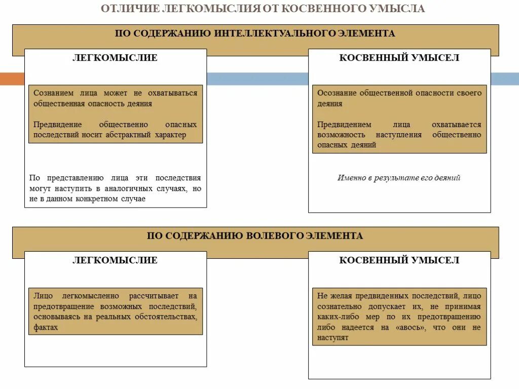Умысел и неосторожность в уголовном. Отличие преступного легкомыслия от косвенного умысла. отграничение легкомыслия от косвенного умысла. отличие прямого умысла от косвенного. прямой и косвенный умысел преступления.