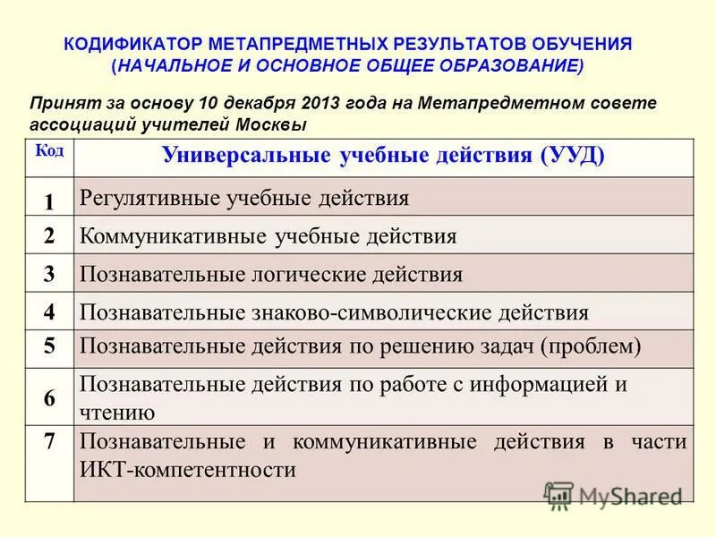 Основное общее образование код. Основное общее образование код. Основное общее образование организации. Кодификатор метапредметных результатов обучения. Основное общее образование код.