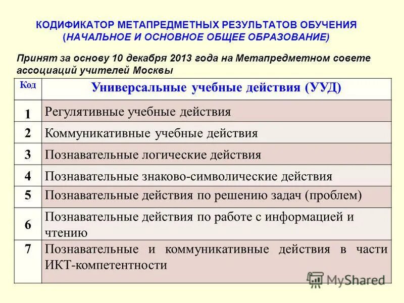 Код образования. Кодификатор метапредметных результатов обучения. Кодификатор. Кодификатор УУД. Что такое универсальный кодификатор.