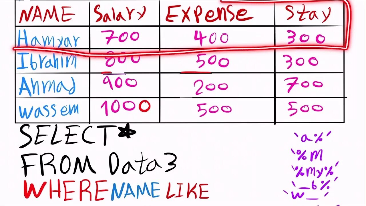 Оператор like в sql. Where like SQL. Операция like в SQL. Like in MYSQL примеры.