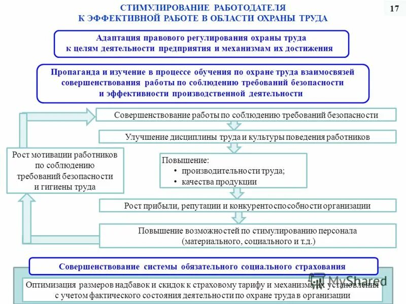 Повышение безопасности труда. Стимулирование работы по охране труда. Соблюдение мероприятий по охране труда. Мероприятия по повышению мотивации персонала. Совершенствование системы управления системой образования