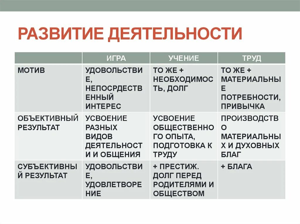 Таблица виды деятельности игра труд учение. Виды деятельности таблица Обществознание. Сравнение видов деятельности. Деятельность игра учеба труд таблица.