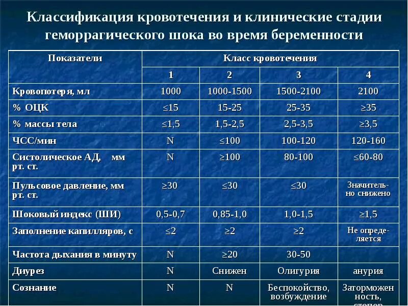 Геморрагический ШОК лабораторные показатели. Геморрагический ШОК кровопотеря. Объем потери крови при геморрагическом шоке. Стадии шока при кровопотере.