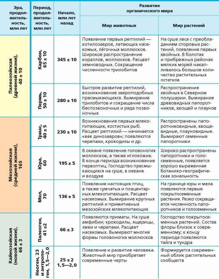 Последовательность появления групп организмов