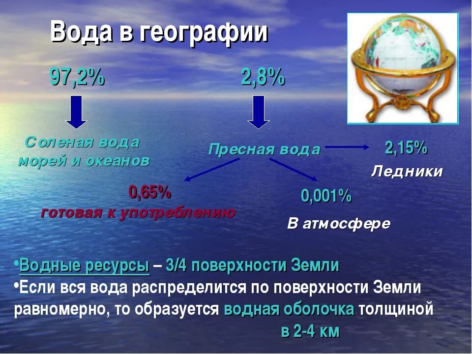 География природа земли 6 класс. Вода в географии. Проект по географии на тему вода. Презентация на тему вода на земле. Презентация на тему водные ресурсы.