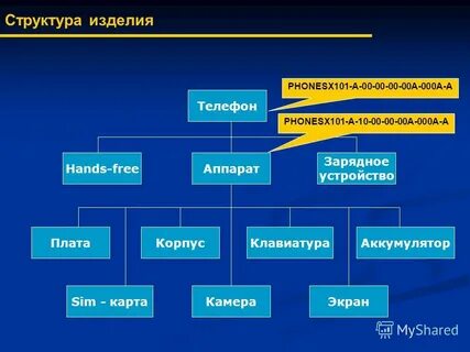 Структура изделий