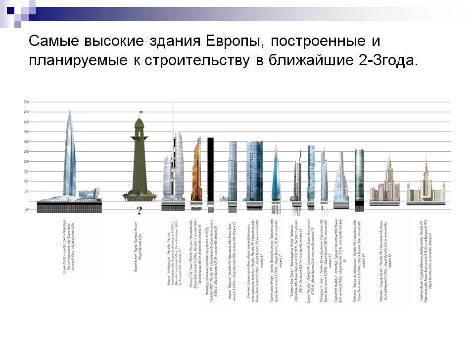 Самое высокое здание в Томске. Томск самое высокое здание этажей. Самое высокое здание в Кургане. Самое высокое здание в европейской части.