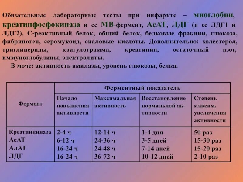 Лдг понижен. Креатинфосфокиназа при инфаркте миокарда показатели. ЛДГ норма. Норма активность ЛДГ. Креатинкиназа фракции.