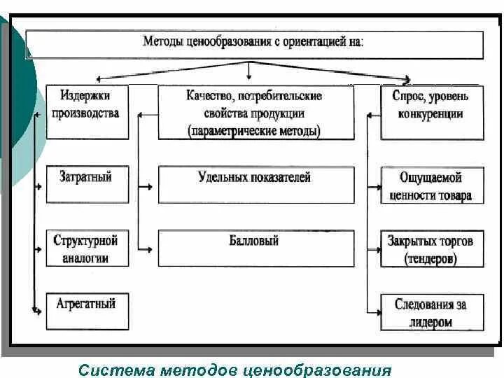 Установить систему ценообразования. Система ценовых методов (методов ценообразования). алгоритм маркетингового ценообразования. ценообразование с ориентацией на спрос. • метод ценообразования с ориентацией на конкуренцию.