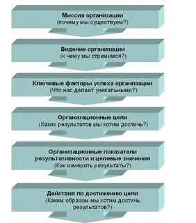 Основные миссии организаций